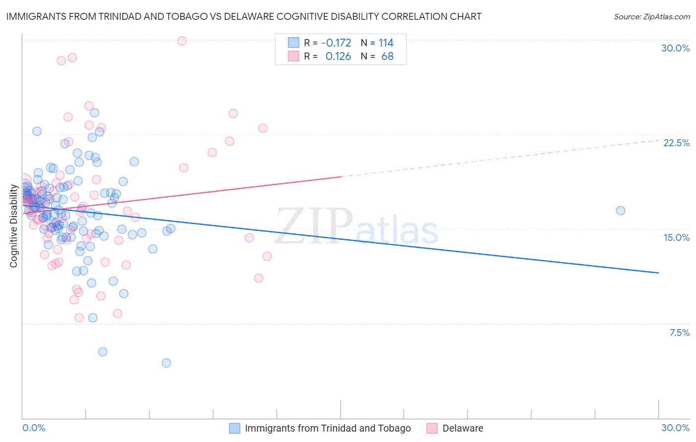 Immigrants from Trinidad and Tobago vs Delaware Cognitive Disability
