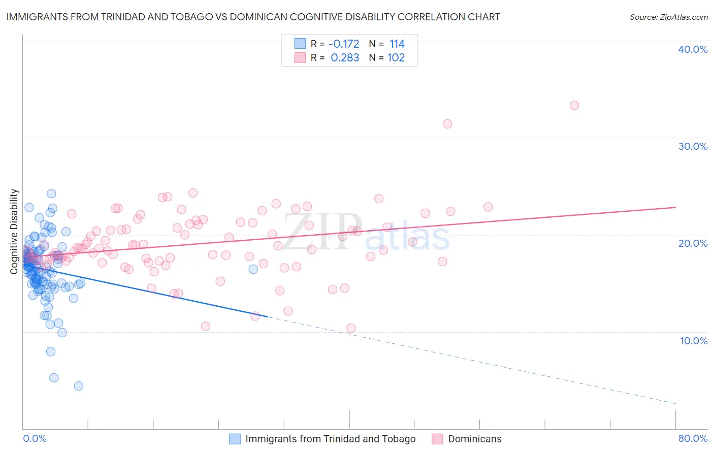 Immigrants from Trinidad and Tobago vs Dominican Cognitive Disability
