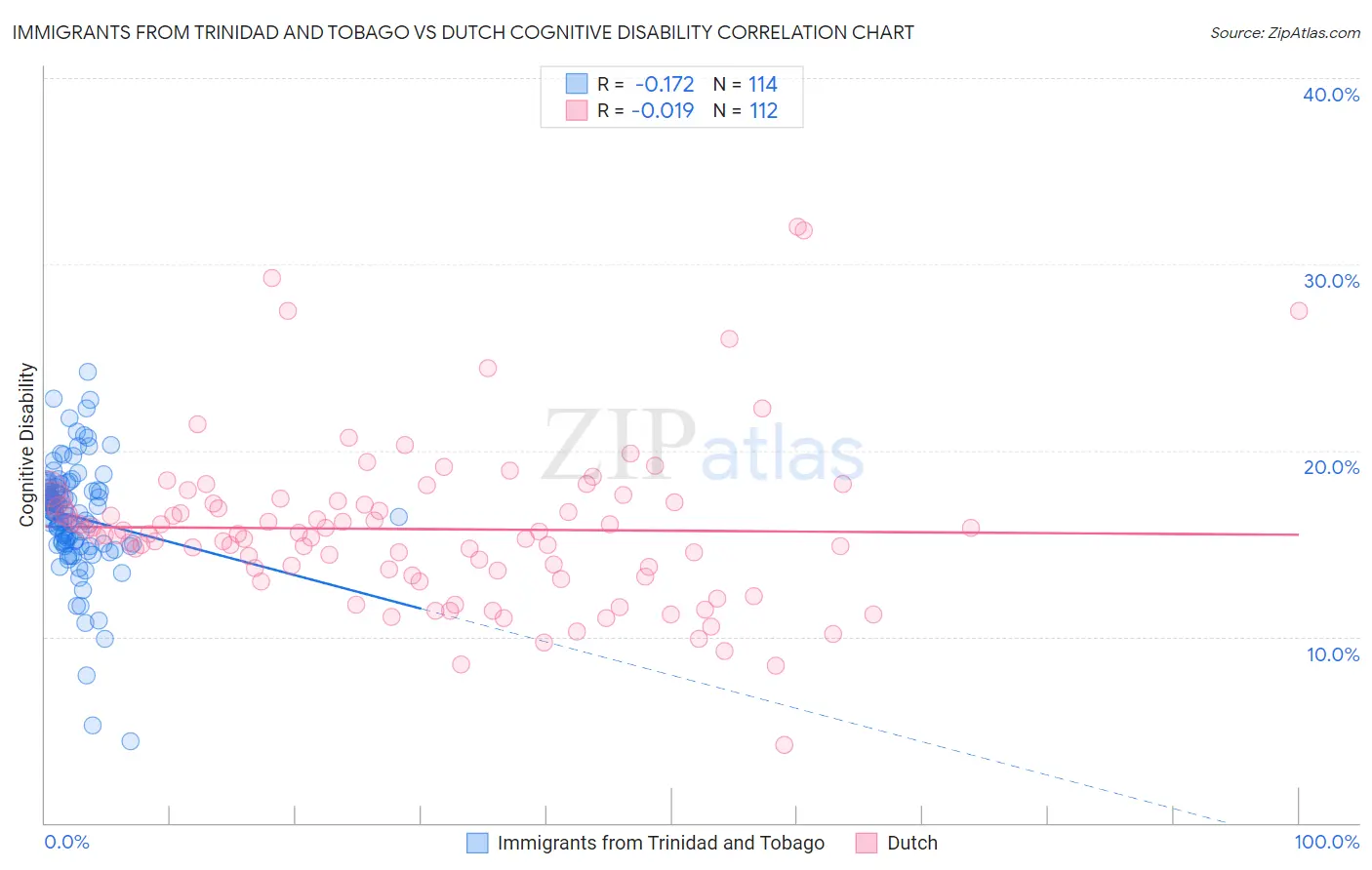 Immigrants from Trinidad and Tobago vs Dutch Cognitive Disability