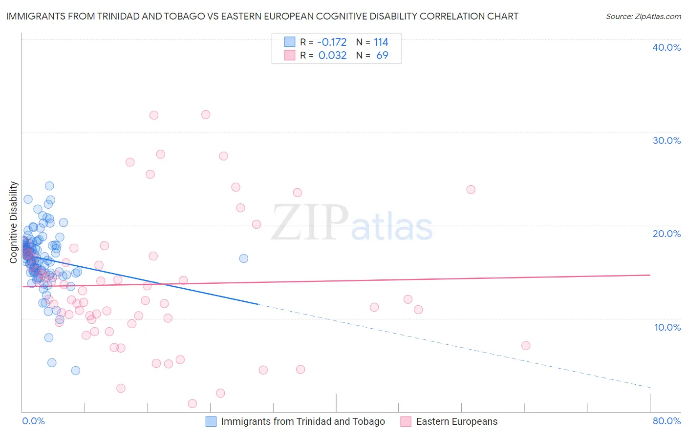 Immigrants from Trinidad and Tobago vs Eastern European Cognitive Disability