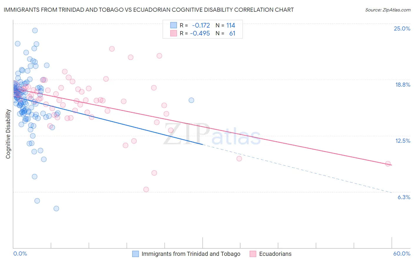 Immigrants from Trinidad and Tobago vs Ecuadorian Cognitive Disability
