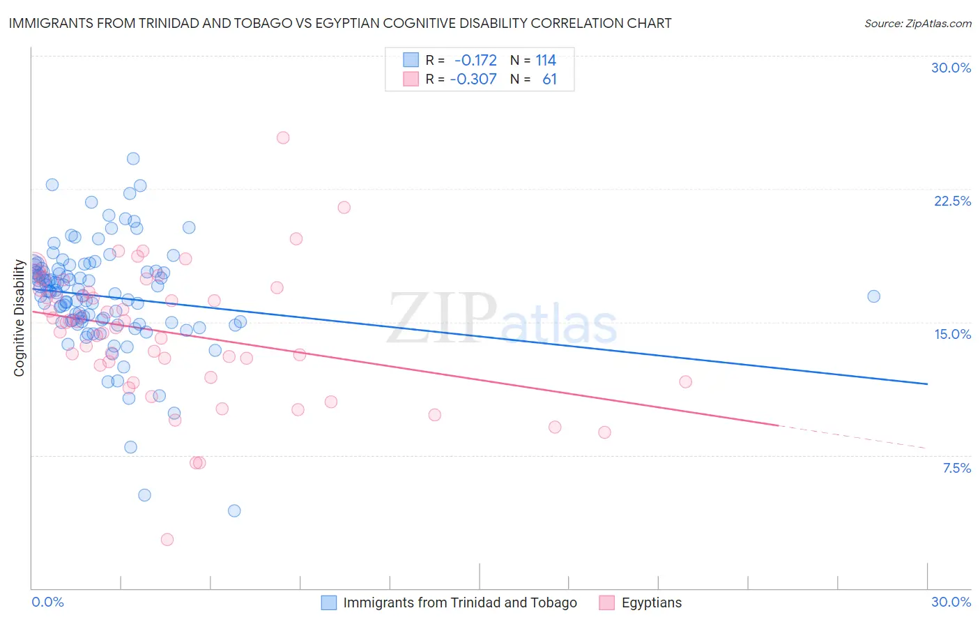 Immigrants from Trinidad and Tobago vs Egyptian Cognitive Disability