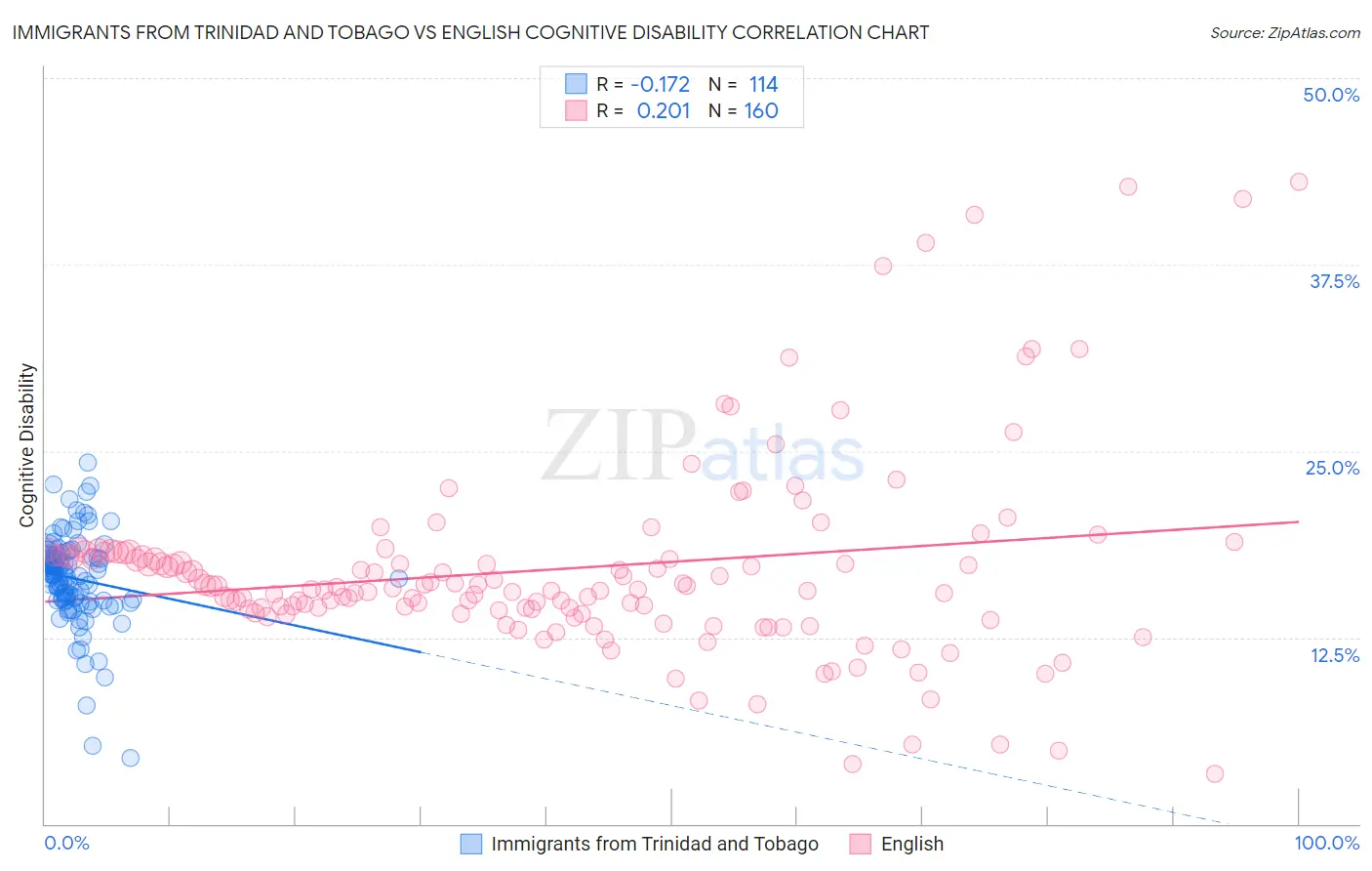 Immigrants from Trinidad and Tobago vs English Cognitive Disability