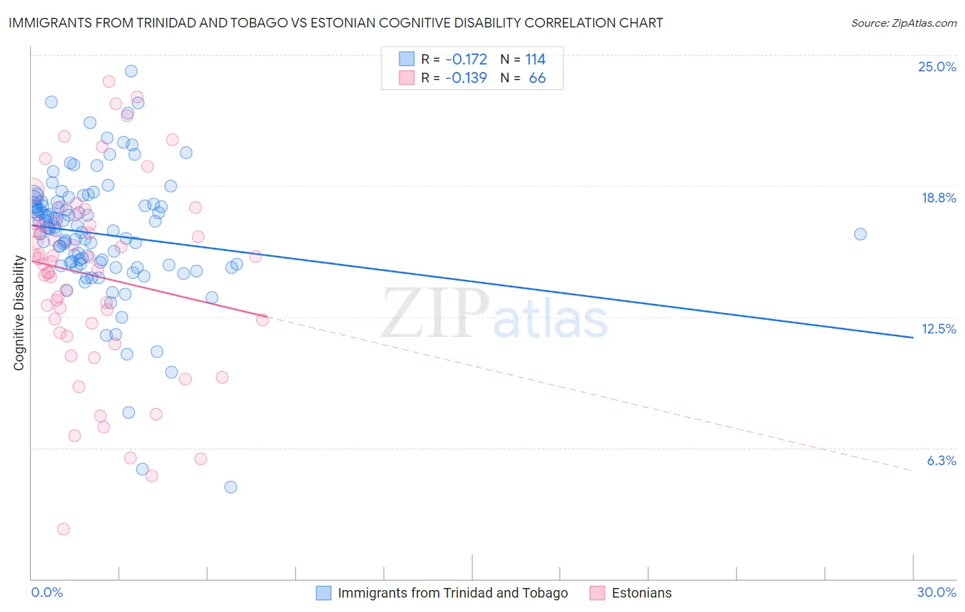 Immigrants from Trinidad and Tobago vs Estonian Cognitive Disability