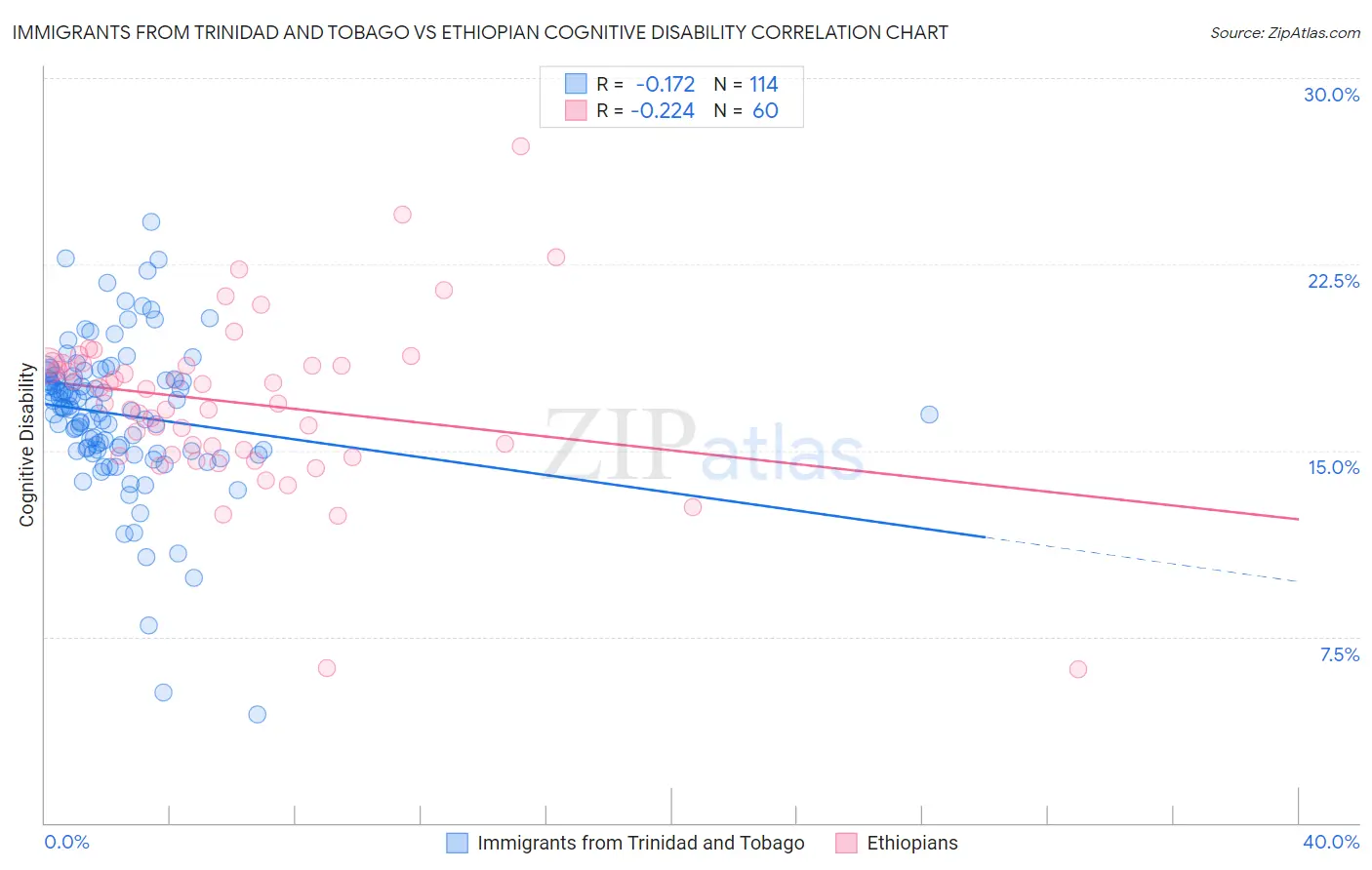 Immigrants from Trinidad and Tobago vs Ethiopian Cognitive Disability