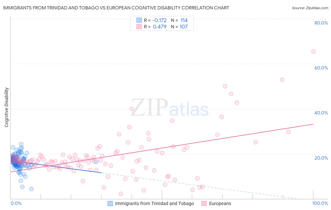 Immigrants from Trinidad and Tobago vs European Cognitive Disability