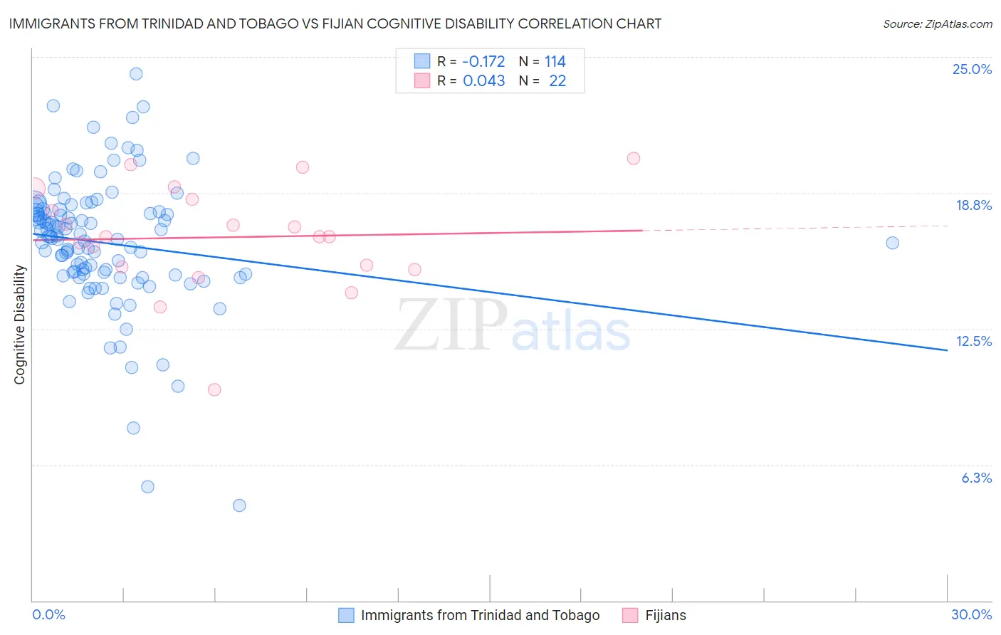Immigrants from Trinidad and Tobago vs Fijian Cognitive Disability