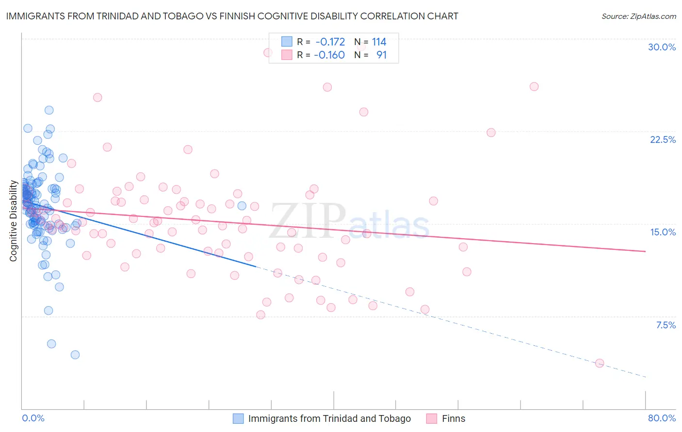 Immigrants from Trinidad and Tobago vs Finnish Cognitive Disability