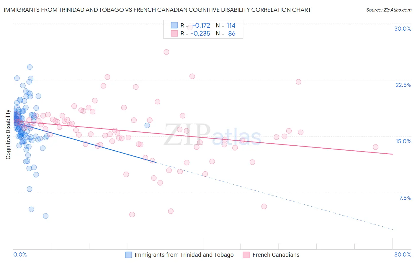 Immigrants from Trinidad and Tobago vs French Canadian Cognitive Disability