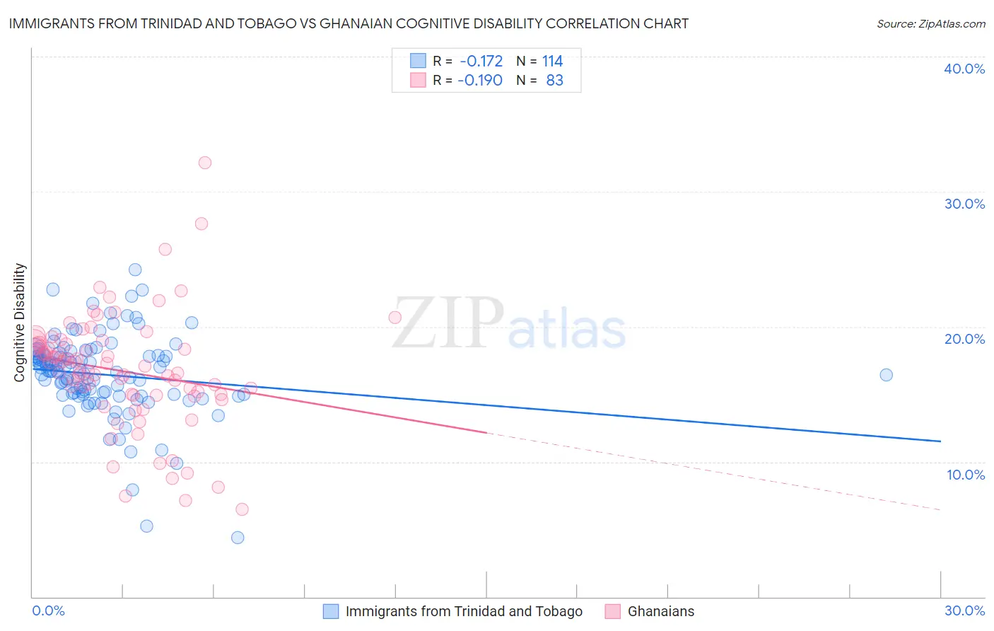 Immigrants from Trinidad and Tobago vs Ghanaian Cognitive Disability