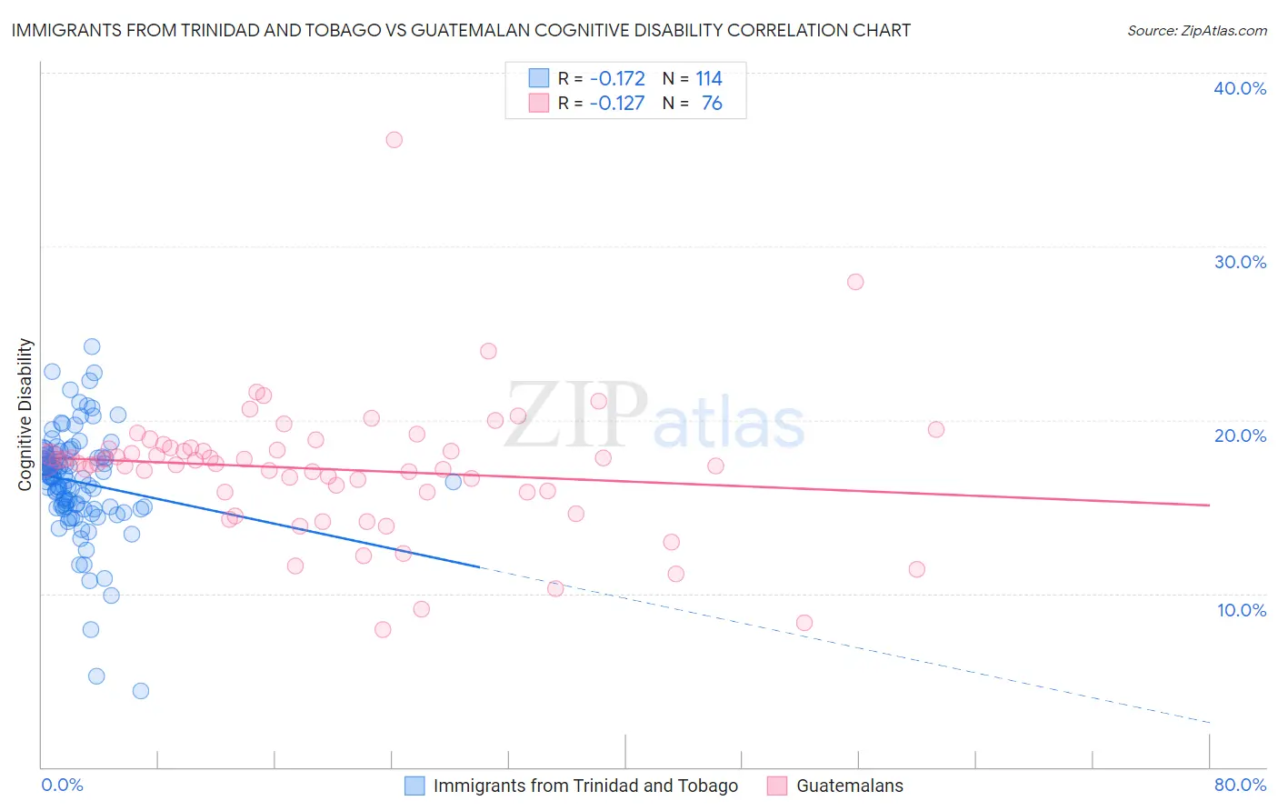 Immigrants from Trinidad and Tobago vs Guatemalan Cognitive Disability