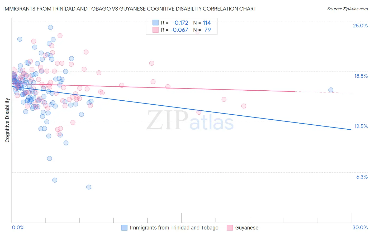 Immigrants from Trinidad and Tobago vs Guyanese Cognitive Disability