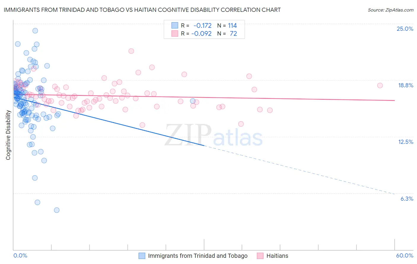 Immigrants from Trinidad and Tobago vs Haitian Cognitive Disability