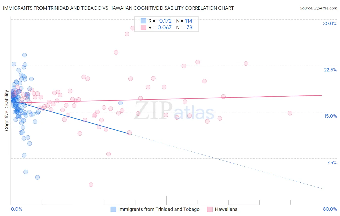 Immigrants from Trinidad and Tobago vs Hawaiian Cognitive Disability