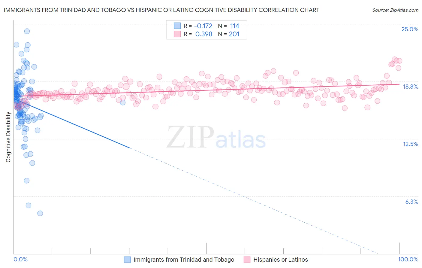 Immigrants from Trinidad and Tobago vs Hispanic or Latino Cognitive Disability