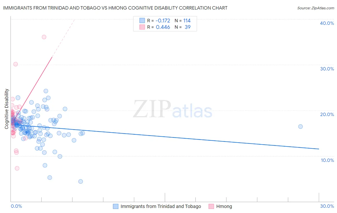 Immigrants from Trinidad and Tobago vs Hmong Cognitive Disability