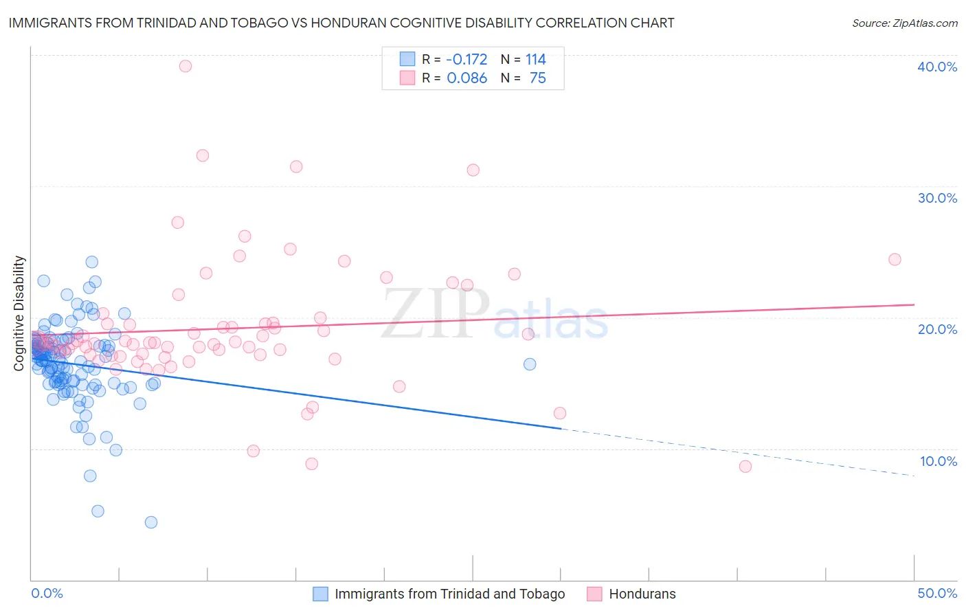 Immigrants from Trinidad and Tobago vs Honduran Cognitive Disability