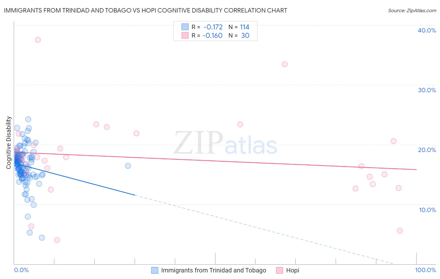 Immigrants from Trinidad and Tobago vs Hopi Cognitive Disability