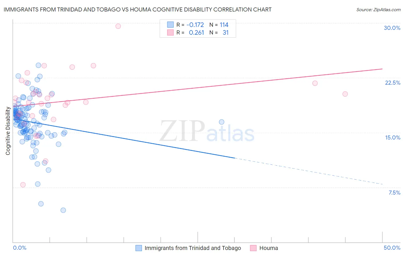 Immigrants from Trinidad and Tobago vs Houma Cognitive Disability