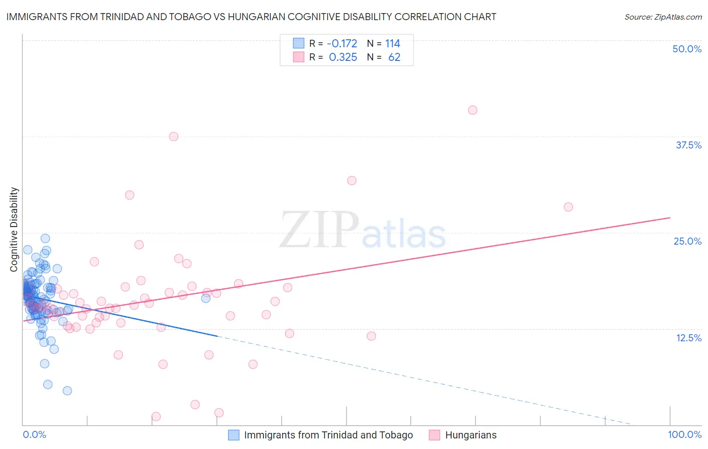 Immigrants from Trinidad and Tobago vs Hungarian Cognitive Disability