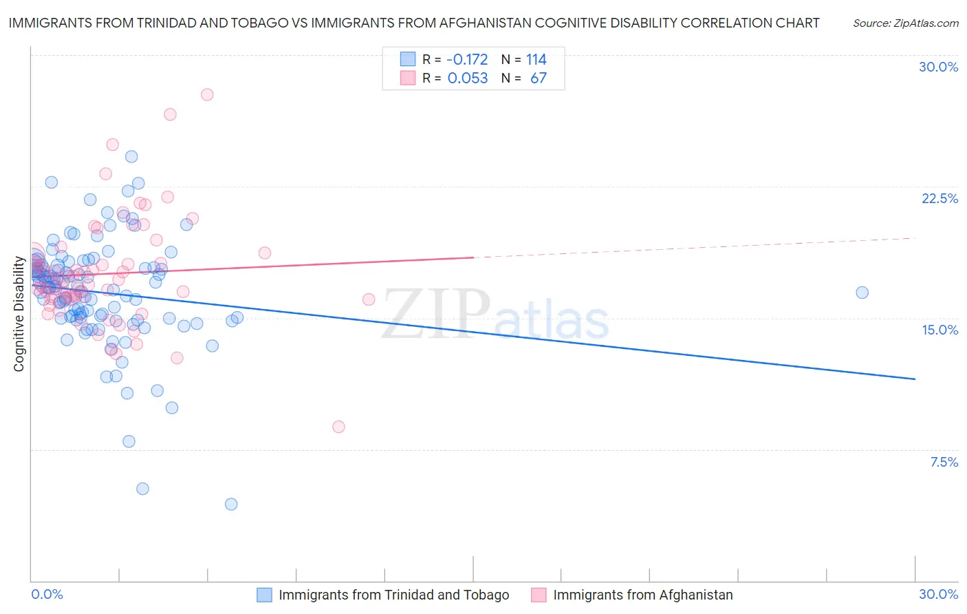 Immigrants from Trinidad and Tobago vs Immigrants from Afghanistan Cognitive Disability