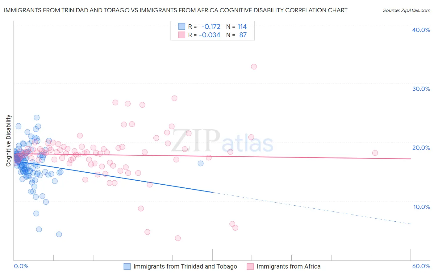 Immigrants from Trinidad and Tobago vs Immigrants from Africa Cognitive Disability