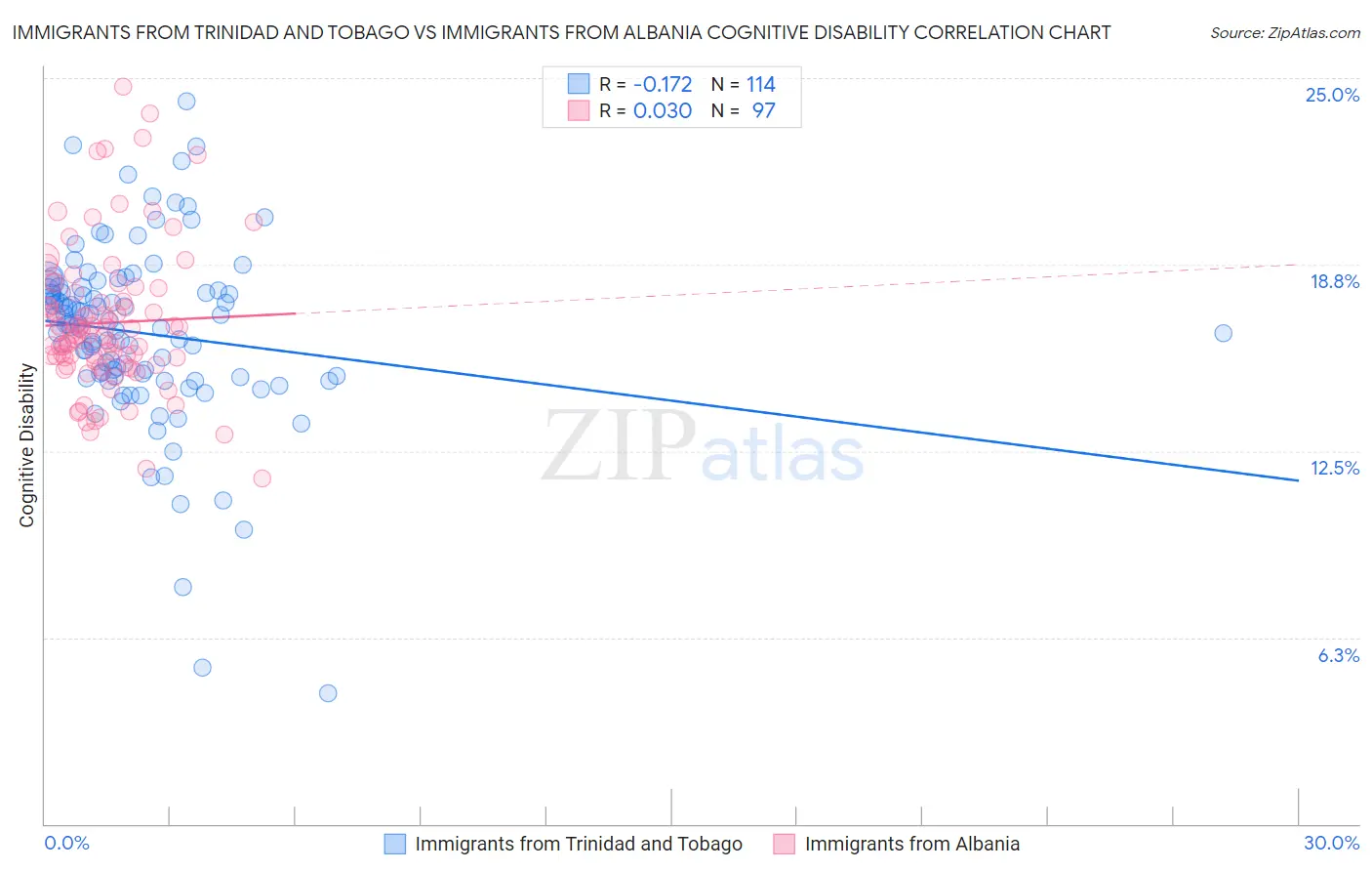 Immigrants from Trinidad and Tobago vs Immigrants from Albania Cognitive Disability