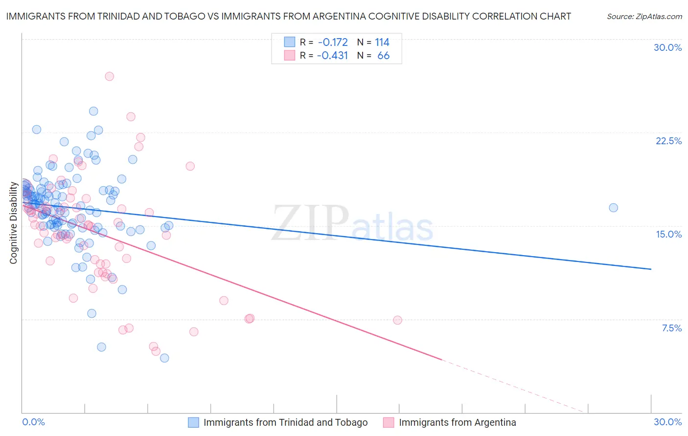 Immigrants from Trinidad and Tobago vs Immigrants from Argentina Cognitive Disability