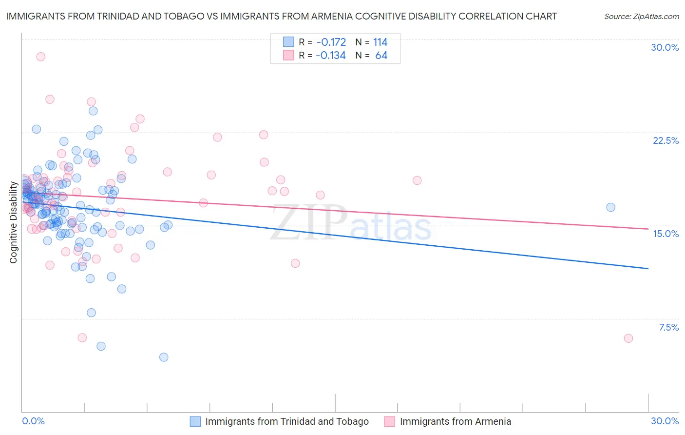 Immigrants from Trinidad and Tobago vs Immigrants from Armenia Cognitive Disability