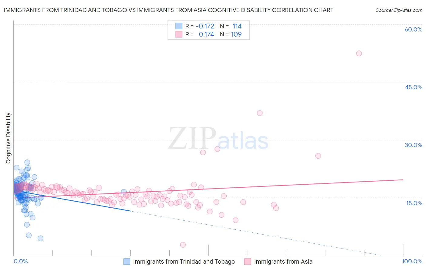 Immigrants from Trinidad and Tobago vs Immigrants from Asia Cognitive Disability