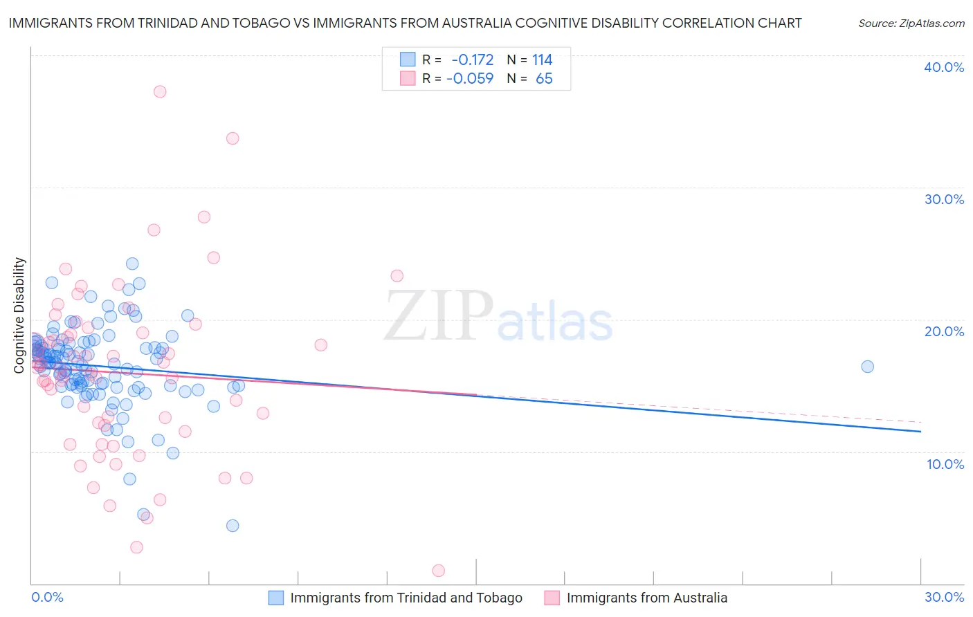 Immigrants from Trinidad and Tobago vs Immigrants from Australia Cognitive Disability