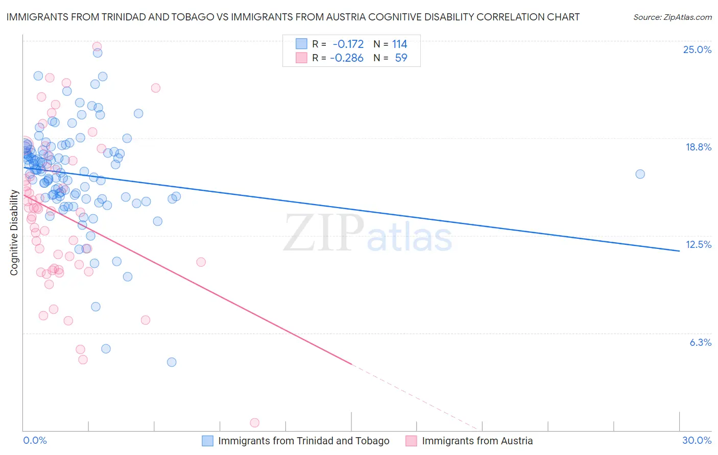 Immigrants from Trinidad and Tobago vs Immigrants from Austria Cognitive Disability