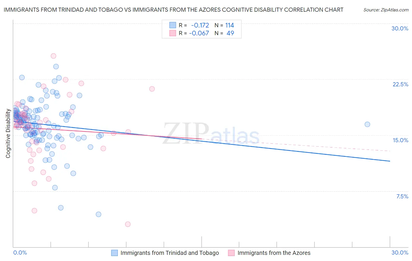 Immigrants from Trinidad and Tobago vs Immigrants from the Azores Cognitive Disability