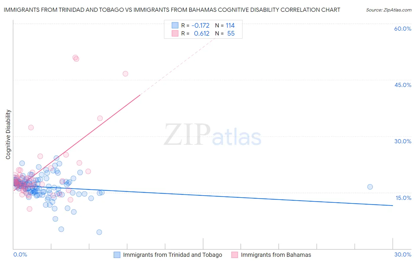 Immigrants from Trinidad and Tobago vs Immigrants from Bahamas Cognitive Disability