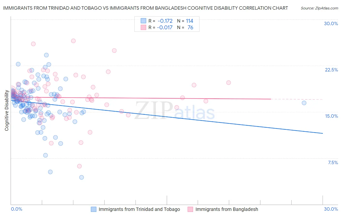 Immigrants from Trinidad and Tobago vs Immigrants from Bangladesh Cognitive Disability