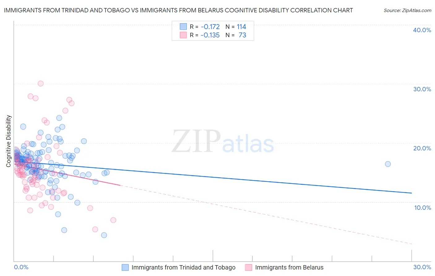 Immigrants from Trinidad and Tobago vs Immigrants from Belarus Cognitive Disability