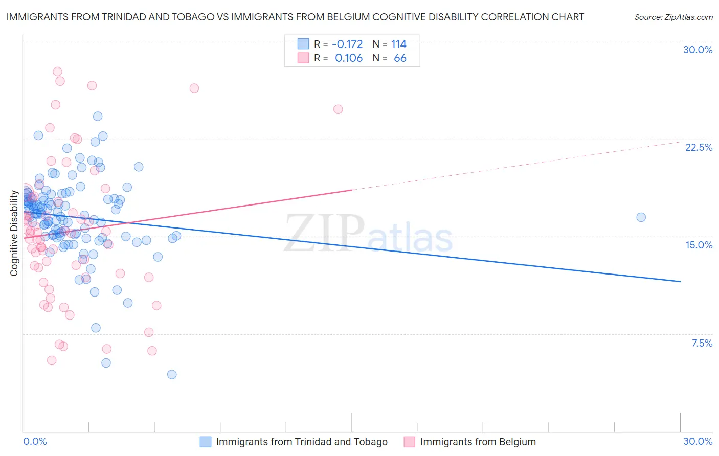 Immigrants from Trinidad and Tobago vs Immigrants from Belgium Cognitive Disability