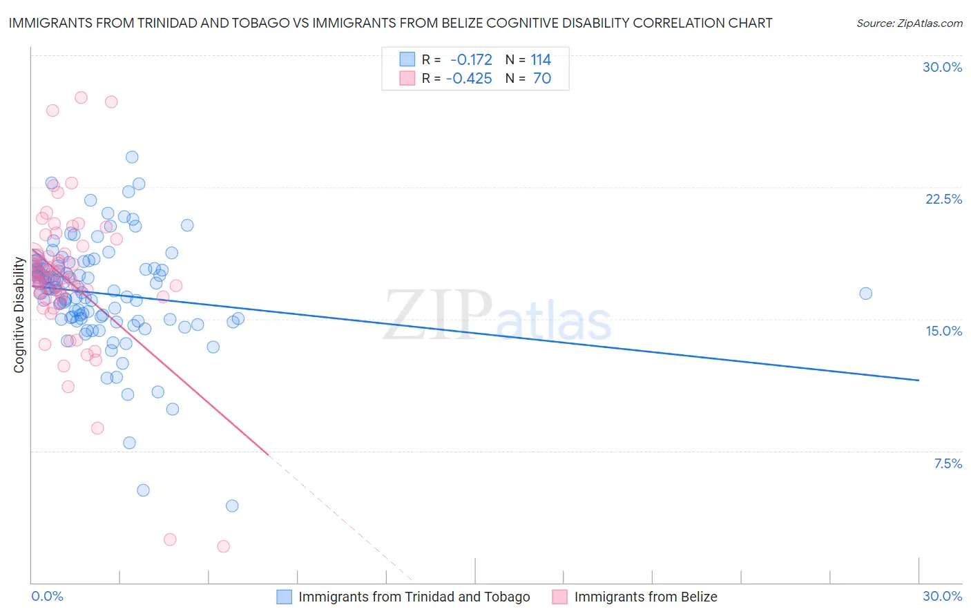 Immigrants from Trinidad and Tobago vs Immigrants from Belize Cognitive Disability