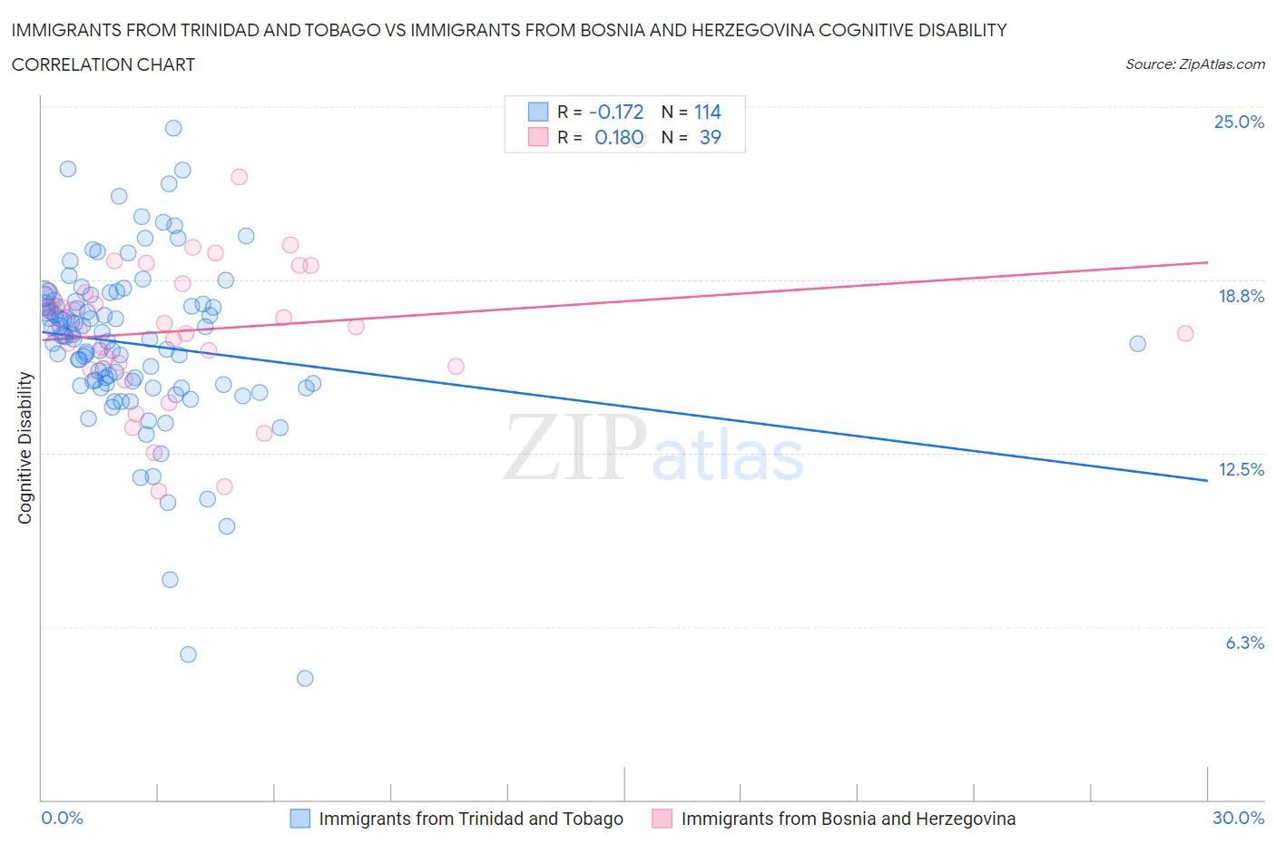 Immigrants from Trinidad and Tobago vs Immigrants from Bosnia and Herzegovina Cognitive Disability