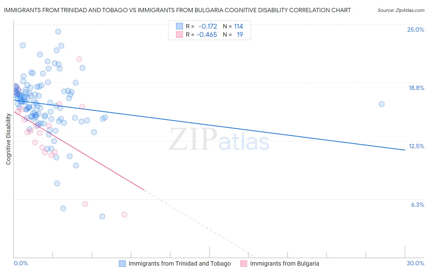 Immigrants from Trinidad and Tobago vs Immigrants from Bulgaria Cognitive Disability