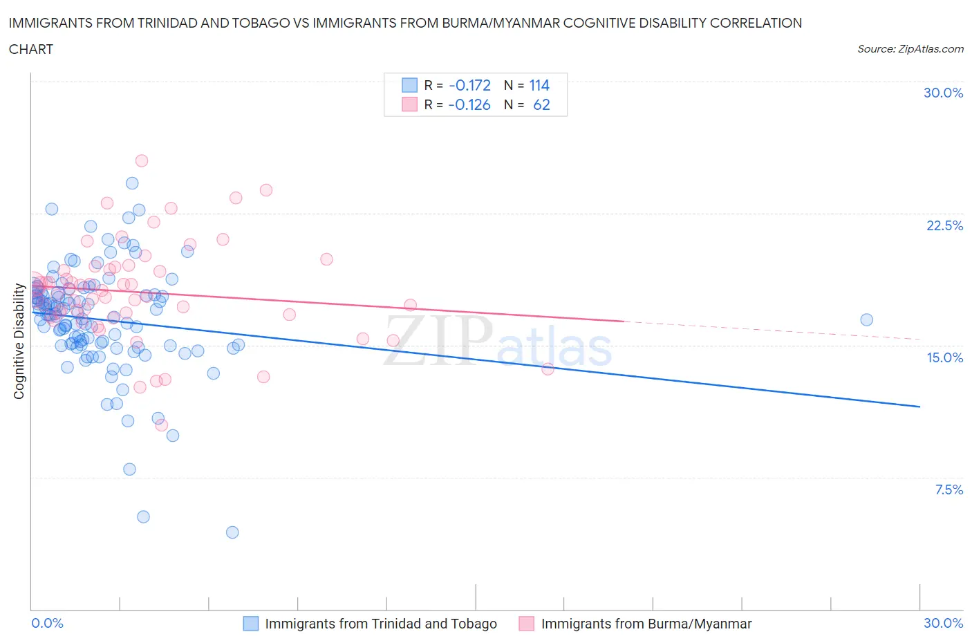 Immigrants from Trinidad and Tobago vs Immigrants from Burma/Myanmar Cognitive Disability