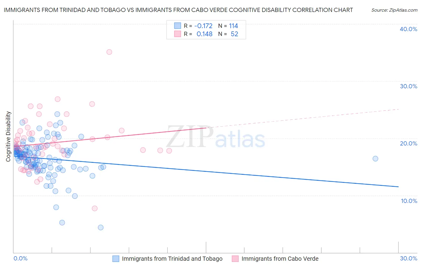 Immigrants from Trinidad and Tobago vs Immigrants from Cabo Verde Cognitive Disability