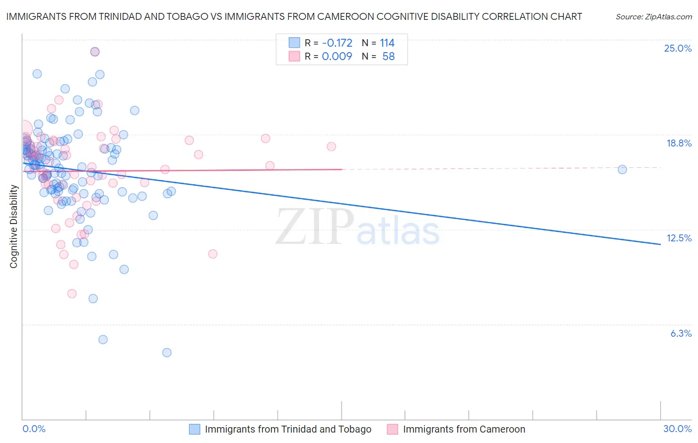 Immigrants from Trinidad and Tobago vs Immigrants from Cameroon Cognitive Disability