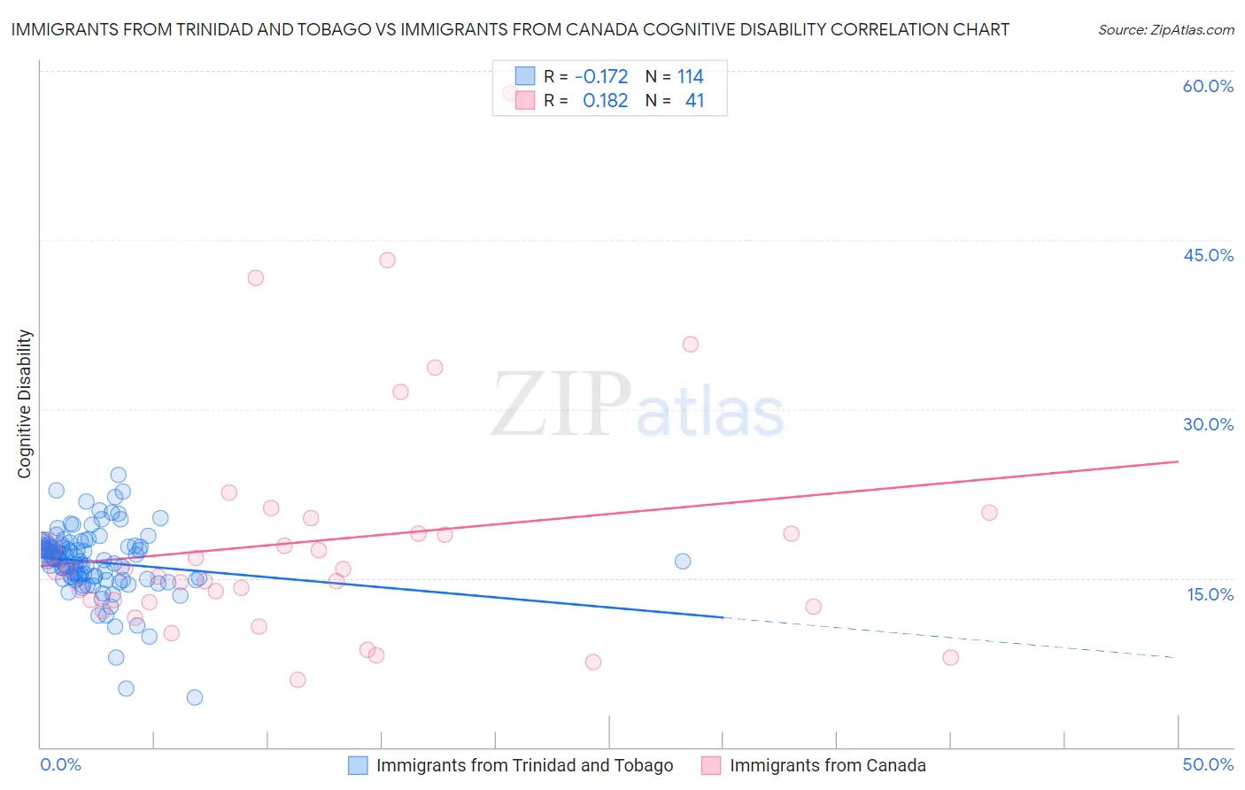 Immigrants from Trinidad and Tobago vs Immigrants from Canada Cognitive Disability