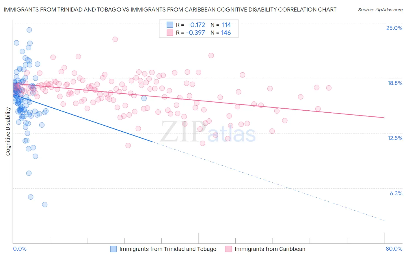Immigrants from Trinidad and Tobago vs Immigrants from Caribbean Cognitive Disability
