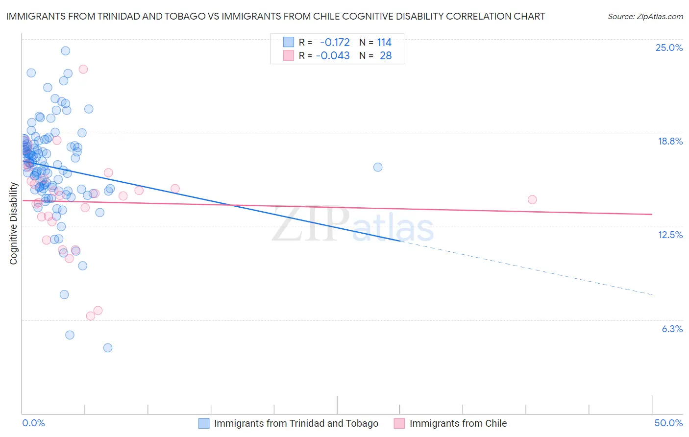 Immigrants from Trinidad and Tobago vs Immigrants from Chile Cognitive Disability
