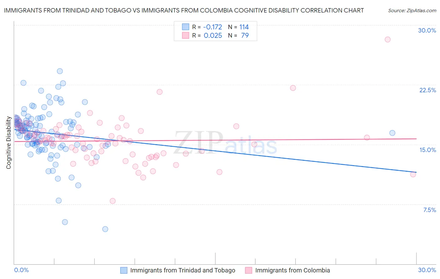 Immigrants from Trinidad and Tobago vs Immigrants from Colombia Cognitive Disability