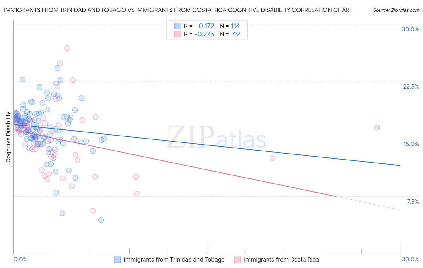 Immigrants from Trinidad and Tobago vs Immigrants from Costa Rica Cognitive Disability