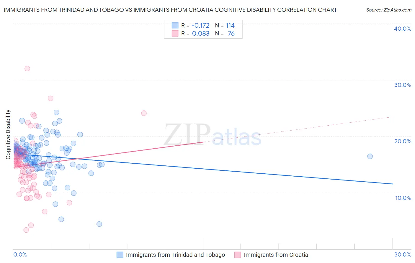 Immigrants from Trinidad and Tobago vs Immigrants from Croatia Cognitive Disability