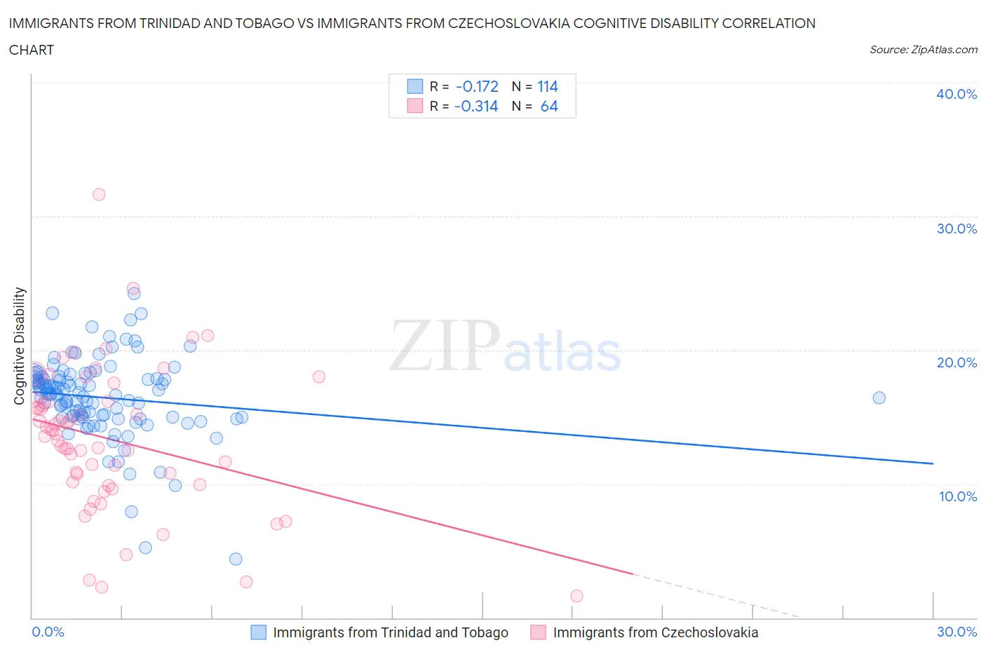 Immigrants from Trinidad and Tobago vs Immigrants from Czechoslovakia Cognitive Disability